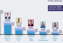 Pesquisa PB Agora/Datavox mostra João liderando disputa pelo governo com 37,5% seguido por Romero com 14%; confira todos os números