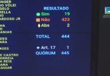 Câmara aprova arcabouço fiscal e deixa de fora regra defendida pelo governo