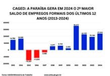 Paraíba gera saldo de 27.614 empregos formais em 2024, 2º maior nos últimos 12 anos