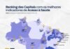 Gestão de Cícero na saúde é considerada a 22ª pior entre as 26 capitais brasileiras, aponta ranking nacional
