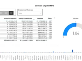 Campina Grande e Lagoa Seca fecham 2025 no vermelho; município também estoura limite da LRF