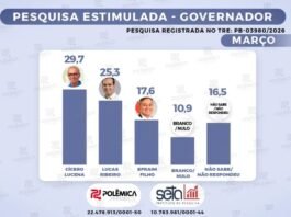 Às vésperas da posse, Lucas dispara e já empata tecnicamente com Cícero