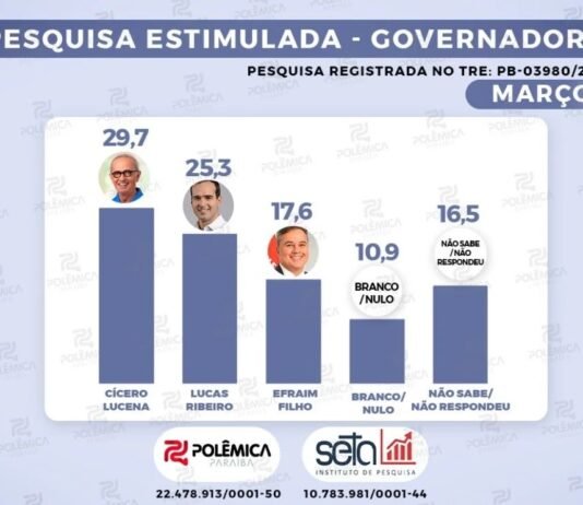 Às vésperas da posse, Lucas dispara e já empata tecnicamente com Cícero