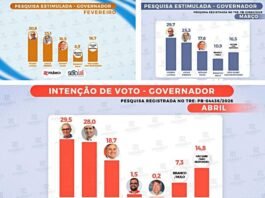 Pesquisa Seta mostra estabilidade de Cícero, crescimento de Lucas e cenário competitivo na Paraíba