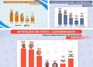Pesquisa Seta mostra estabilidade de Cícero, crescimento de Lucas e cenário competitivo na Paraíba
