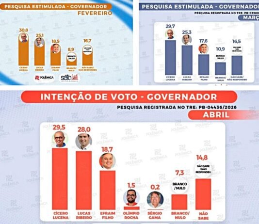 Pesquisa Seta mostra estabilidade de Cícero, crescimento de Lucas e cenário competitivo na Paraíba