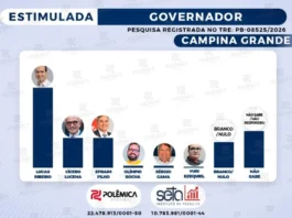 EM CAMPINA GRANDE: Pesquisa Seta/Polêmica traz Lucas como líder isolado e aponta mudança de rota na política de Campina Grande