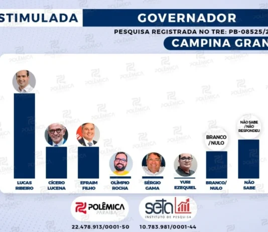 EM CAMPINA GRANDE: Pesquisa Seta/Polêmica traz Lucas como líder isolado e aponta mudança de rota na política de Campina Grande